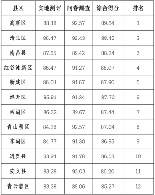 南昌行业收入评估标准（南昌行业收入评估标准最新）-图3