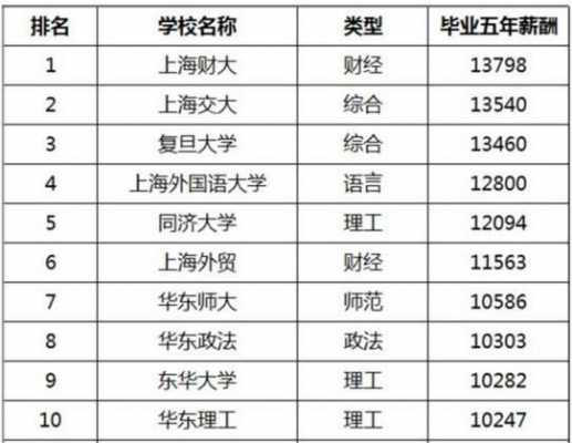 上海大学的收入（上海大学的毕业生工资多少）-图1