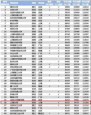 上海大学的收入（上海大学的毕业生工资多少）-图2