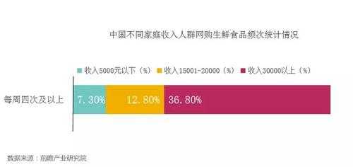 送生鲜的月收入（送生鲜的月收入多少钱）-图2