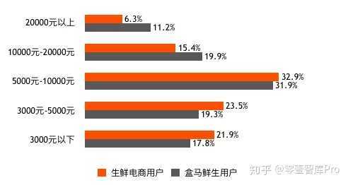 送生鲜的月收入（送生鲜的月收入多少钱）-图1