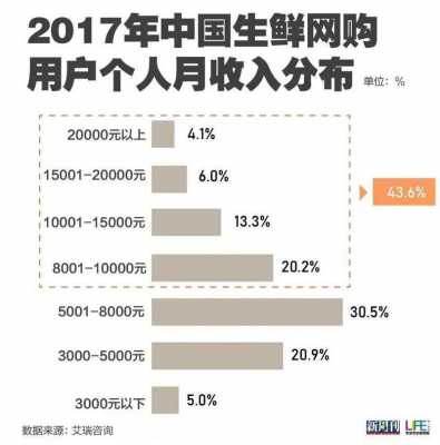 送生鲜的月收入（送生鲜的月收入多少钱）-图3