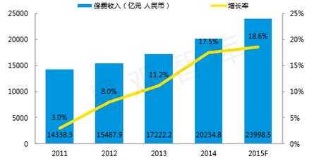 2007年全国保费收入（中国市场保费收入从2001年的2116亿元增加到2017年）-图1