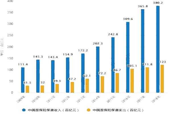 2007年全国保费收入（中国市场保费收入从2001年的2116亿元增加到2017年）-图3