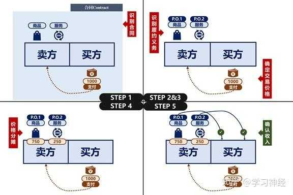 ebs收入确认（ifrs15收入确认五步法）-图3