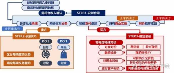 ebs收入确认（ifrs15收入确认五步法）-图2