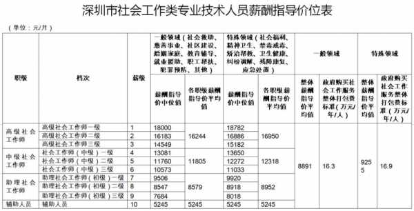 杨浦区社工收入（杨浦区社工收入标准）-图3