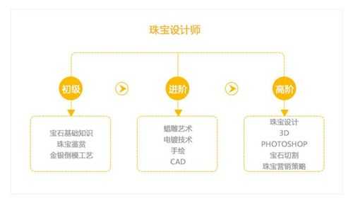 珠宝设计平均收入（珠宝设计师年收入）-图3