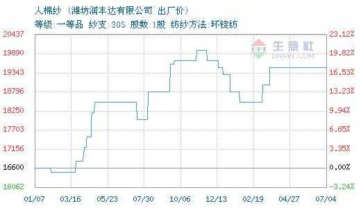 纺友网收入（纺织网上接单平台）-图2