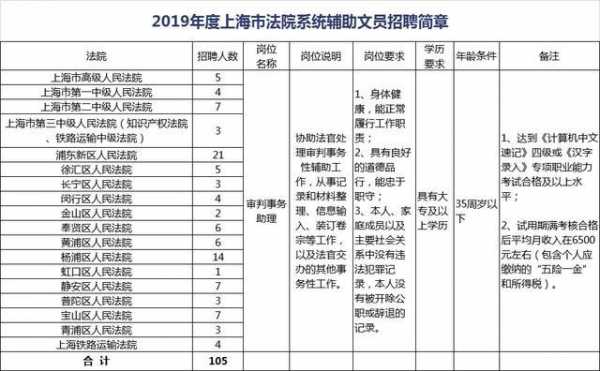 上海法院文员收入（上海法院文员考试难吗）-图2