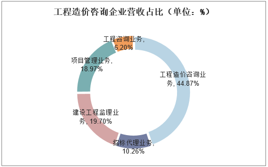 造价咨询公司收入好么（造价咨询公司收入高吗）-图1