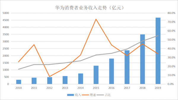 华为海外收入（华为 海外收入）-图2