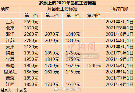 祁县工资收入（祁县最低工资标准2021）-图2