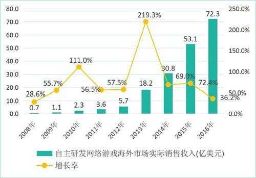 游戏运营收入（游戏运营收入排名）-图2