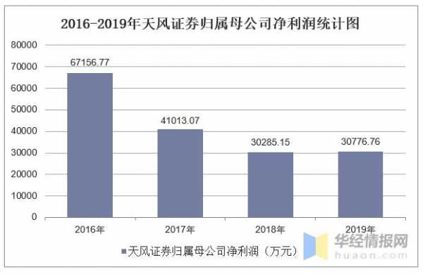 天风证券2016收入（天风证券盈利状况）-图1