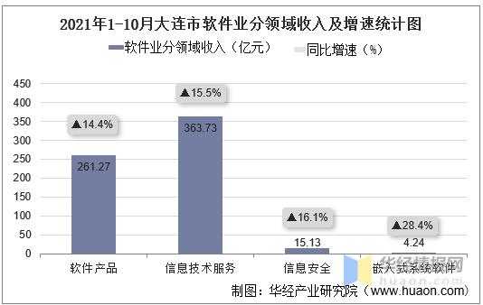 业务收入大连（业务收入比例怎么算）-图1