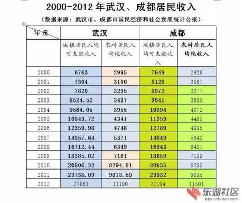 武汉收入水平（武汉收入水平怎么样）-图3