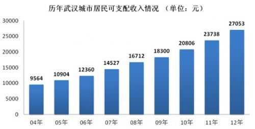 武汉收入水平（武汉收入水平怎么样）-图1