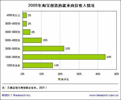 淘宝的收入（淘宝的收入来源主要是什么?）-图1