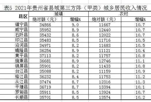 贵州贵阳人均收入（贵阳人均收入多少）-图3