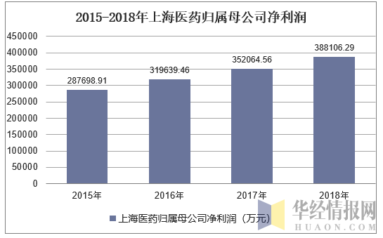 上海药品收入（上海医药行业工资水平）-图1