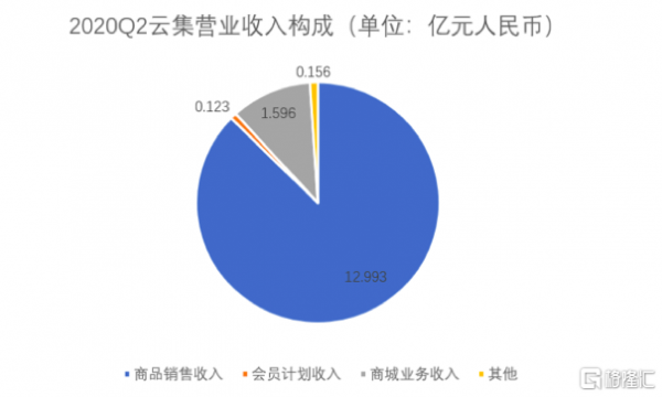 云集主管收入有多少（云集高管）-图3