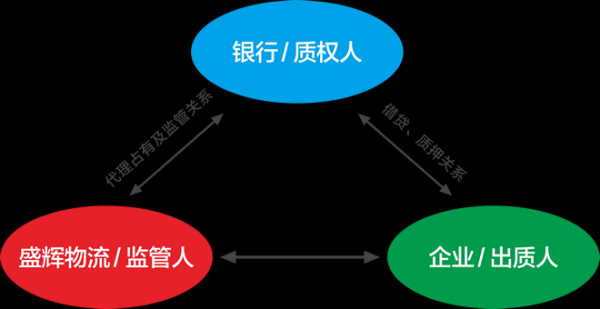 质押监管收入（质押物资的监管方式有哪些）-图1