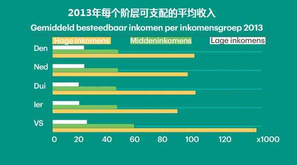 在荷兰收入（荷兰收入中位数）-图1
