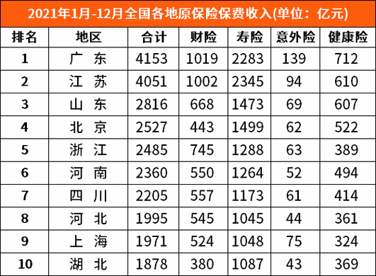 全国县域保费收入（各城市保费收入）-图1