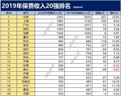 全国县域保费收入（各城市保费收入）-图3