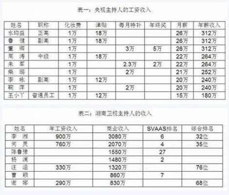 电视台收入怎么样（电视台收入高吗）-图2