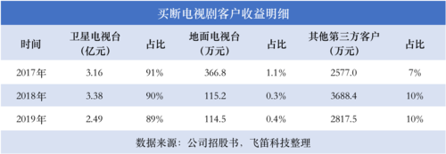 电视台收入怎么样（电视台收入高吗）-图3