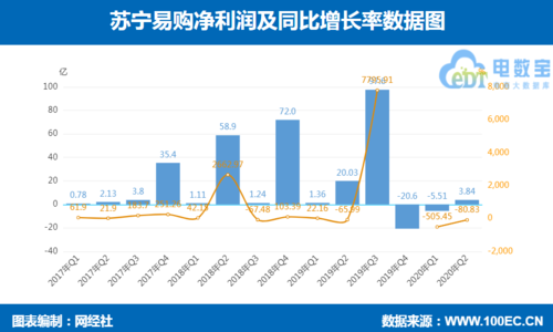 苏宁易购收入（苏宁易购收入来源都有哪些方面）-图3