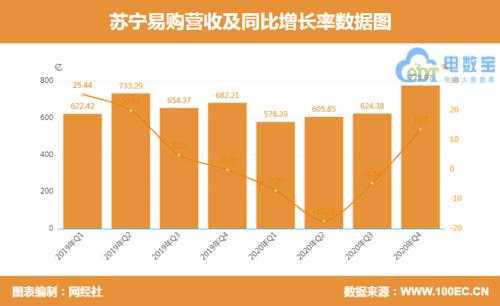 苏宁易购收入（苏宁易购收入来源都有哪些方面）-图2