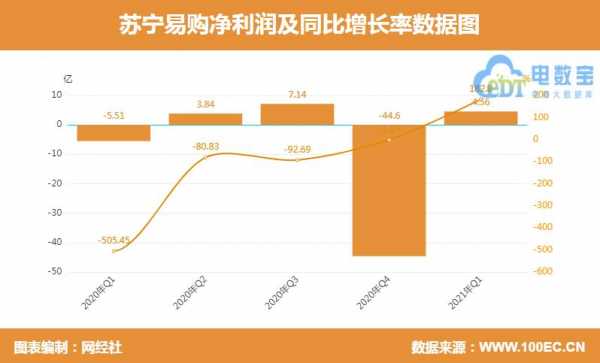 苏宁易购收入（苏宁易购收入来源都有哪些方面）-图1