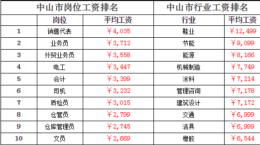 中山工资收入（中山工资排名）-图1