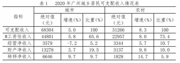 广州平均收入（广州平均收入水平）-图1