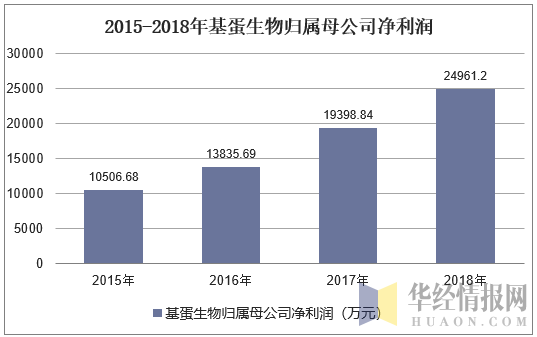 基蛋生物收入工资（基蛋生物研发投入）-图1