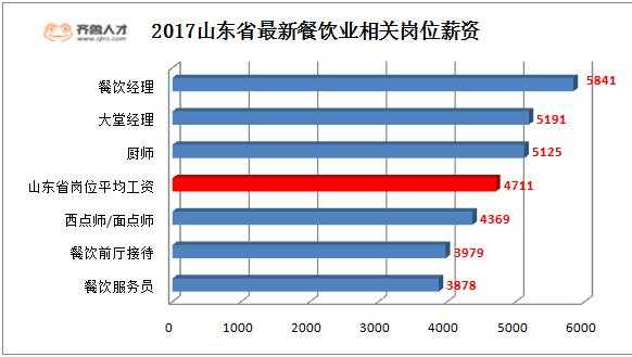 我国厨师收入现状分析（目前厨师薪资的平均水平）-图2