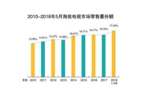 海信2017销售收入（海信销售额2019）-图1