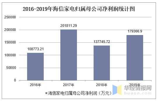 海信2017销售收入（海信销售额2019）-图3