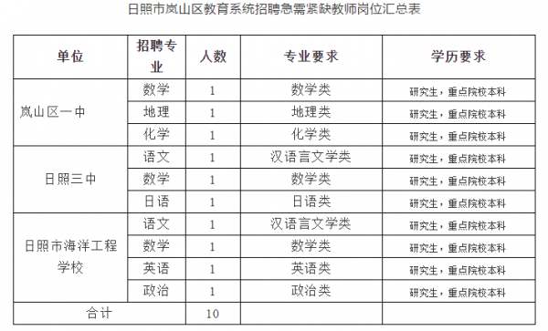 岚山教师收入（2019年岚山教师招聘简章）-图3