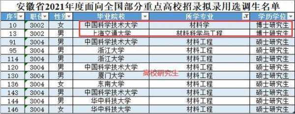 上科大行政收入（上科大行政收入怎么样）-图1