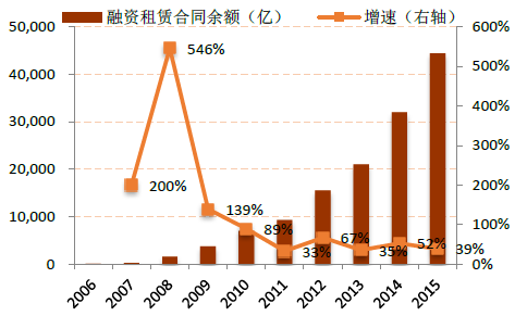 融资租赁本金主营收入（融资租赁租金收入）-图1