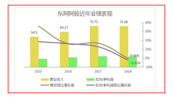 东阿阿胶收入（东阿阿胶收入构成应该注意什么）-图2