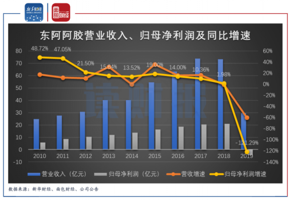 东阿阿胶收入（东阿阿胶收入构成应该注意什么）-图1