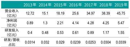 稳健医疗2019营业收入（稳健医疗 业绩）-图3