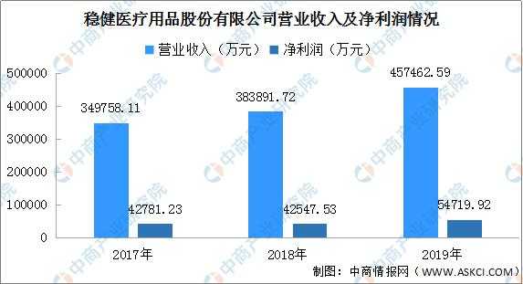 稳健医疗2019营业收入（稳健医疗 业绩）-图2