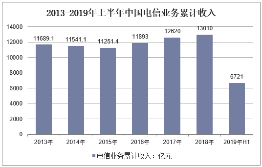 中国电信年收入（中国电信主要业务）-图1