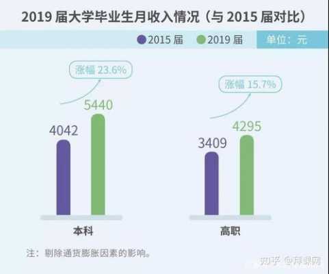 上海大专生平均月收入（上海大专生平均月收入多少）-图3